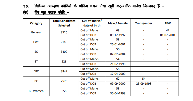 Bihar Police Constable 01/2023 Final Result 2025 Out